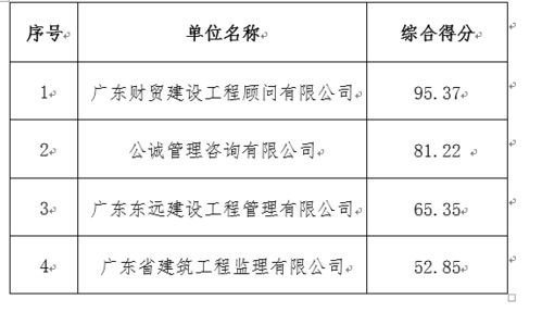 羅沖圍宿舍項目工程監理服務中標結果公告