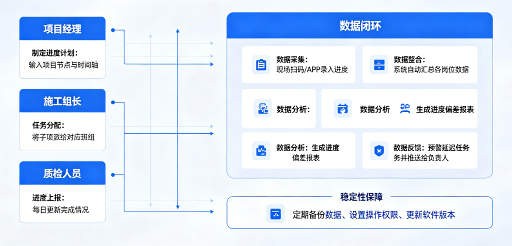 門窗項目工程進度管理軟件穩扎穩打 從崗位動作到數據閉環拆解